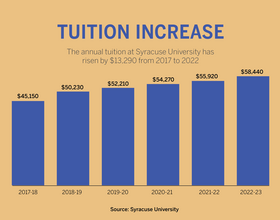 SU's budget details 4.5% increase in tuition