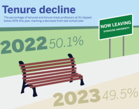 Percent of SU tenured, tenure-track faculty declined this year, Faculty Census finds